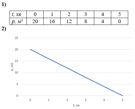 Відповідь до завдання № 9 ДР 10 варіант 1