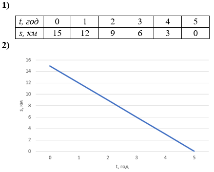 Відповідь до завдання № 9 ДР 10 варіант 2