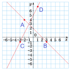 Відповідь до завдання № 7 ДР 10 варіант 4