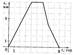 Завдання № 3 С-19 варіант 1