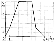 Завдання № 3 С-19 варіант 2