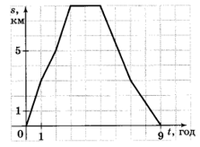 Завдання № 3 С-19 варіант 3