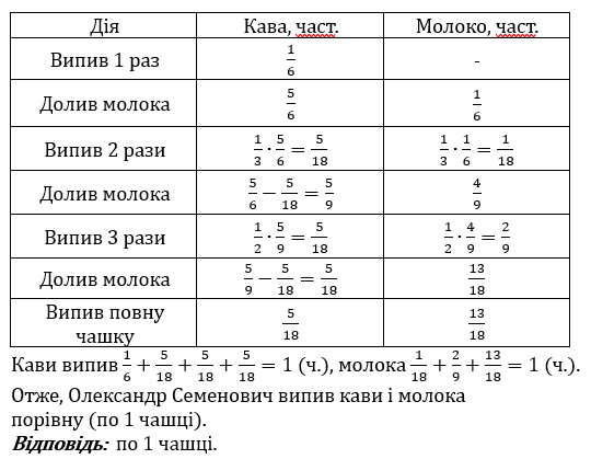 Відповідь до завдання № 21 Для найдопитливіших