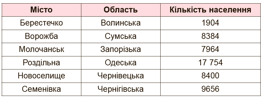 №570 Завдання №570