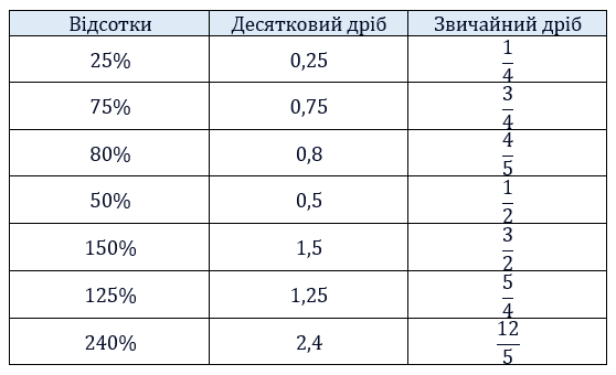 Відповідь до завдання № 603