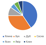 Відповідь до завданя № 856