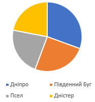Відповідь до завданя № 857