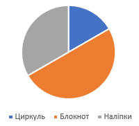 Відповідь до завданя № 858
