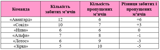 Відповідь до завдання № 876