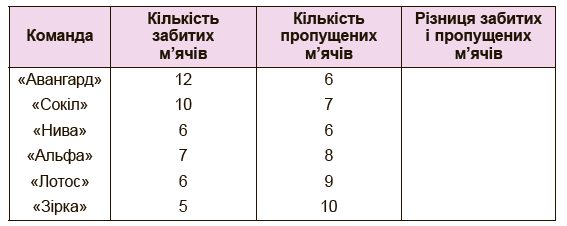 Завдвння №876