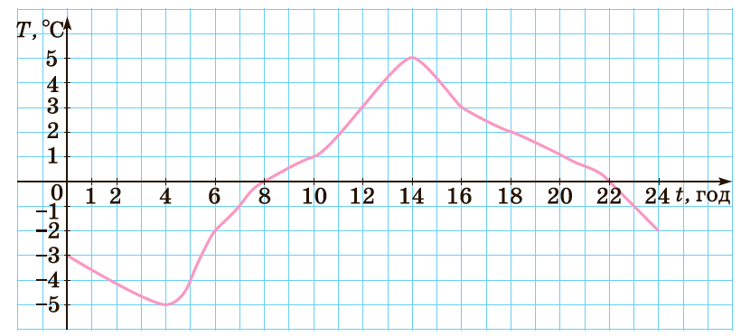 Завдання №1592