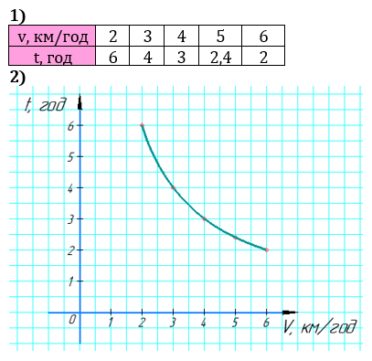Відповідь до завдання № 1593