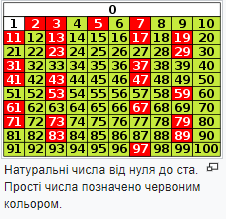 Таблиця натуральних і простих чисел від 0 до 100