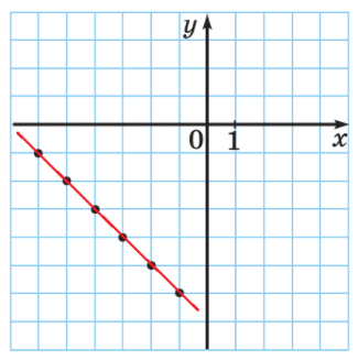Відповідь до завдання № 144 ВПР 3