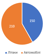 Відповідь до завдання № 6 ЗДПЗ до § 20-25